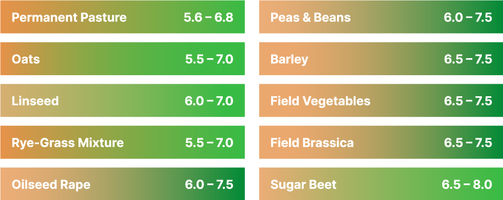 Crop Growth p H Table