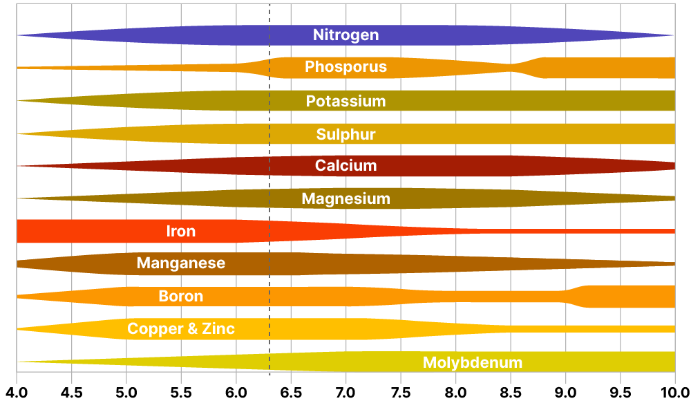 Soil Growth p H Table